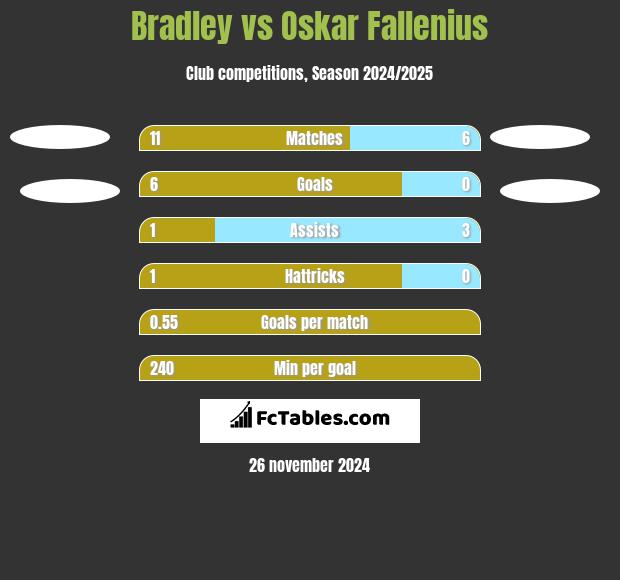 Bradley vs Oskar Fallenius h2h player stats