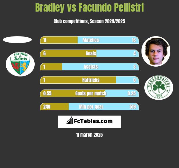 Bradley vs Facundo Pellistri h2h player stats