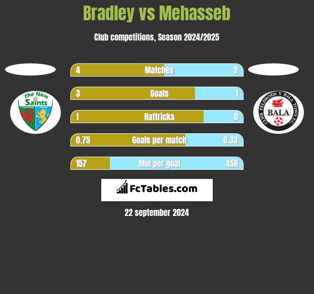 Bradley vs Mehasseb h2h player stats