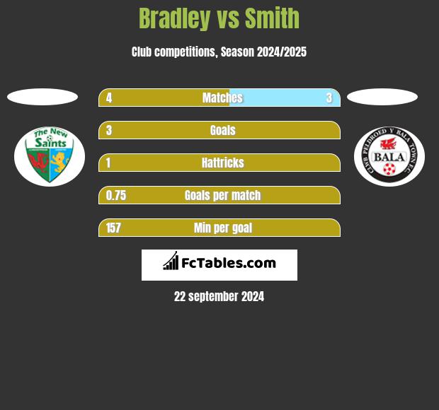 Bradley vs Smith h2h player stats