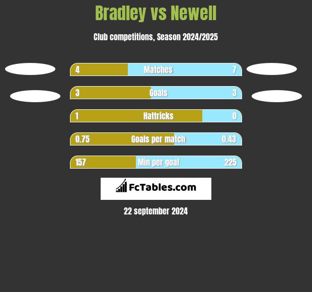 Bradley vs Newell h2h player stats