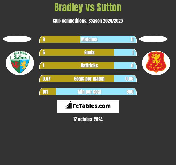 Bradley vs Sutton h2h player stats