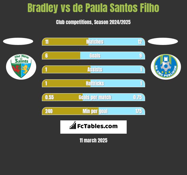 Bradley vs de Paula Santos Filho h2h player stats