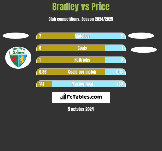 Bradley vs Price h2h player stats