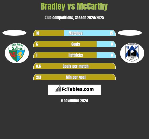 Bradley vs McCarthy h2h player stats