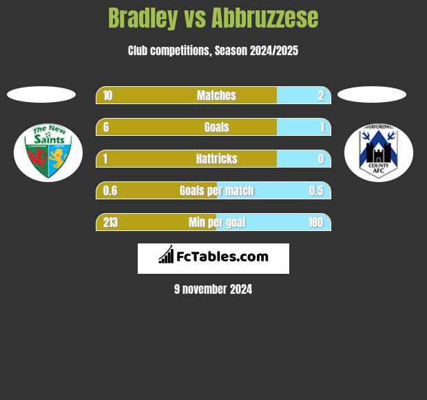 Bradley vs Abbruzzese h2h player stats