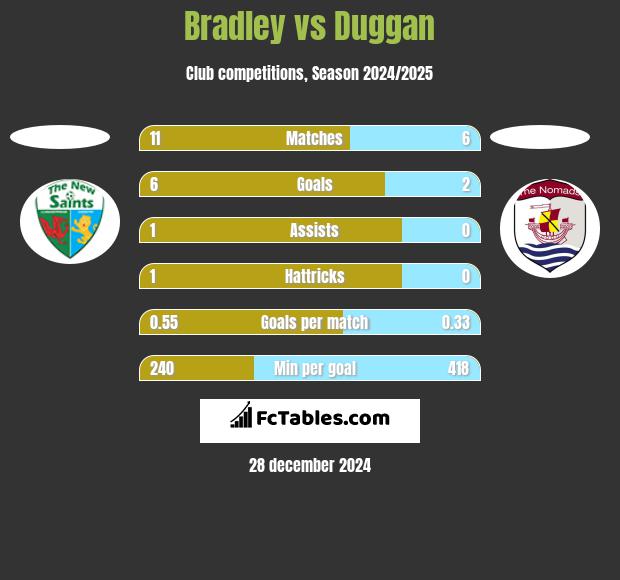 Bradley vs Duggan h2h player stats