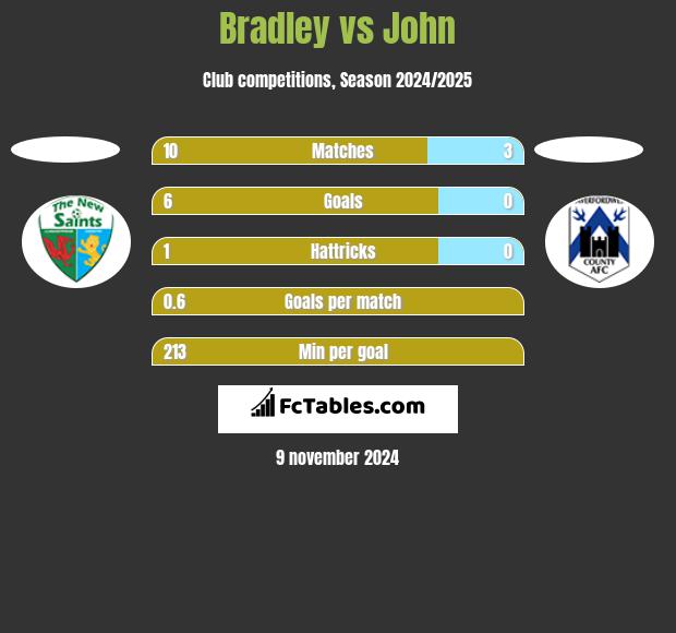 Bradley vs John h2h player stats