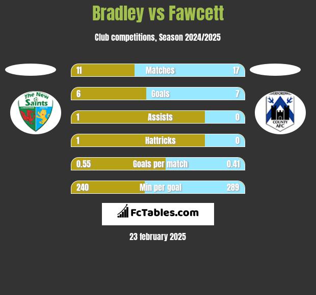 Bradley vs Fawcett h2h player stats