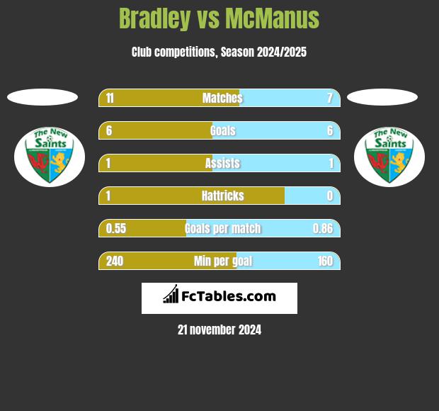 Bradley vs McManus h2h player stats