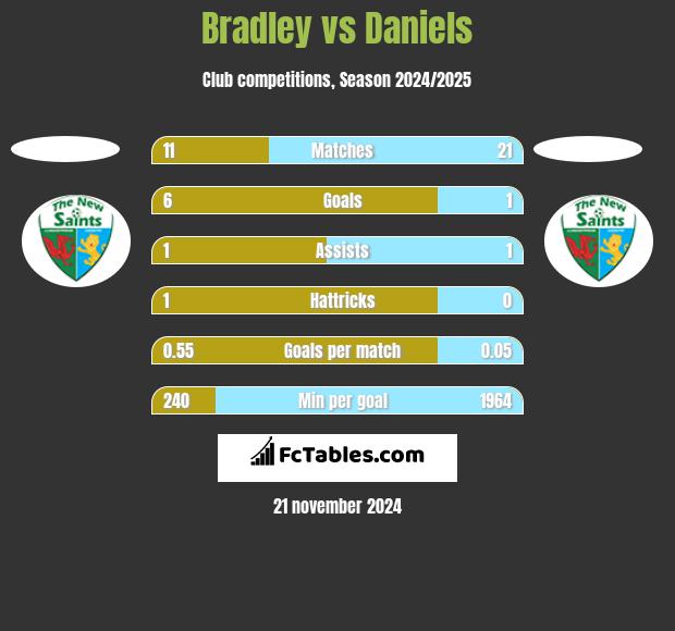 Bradley vs Daniels h2h player stats