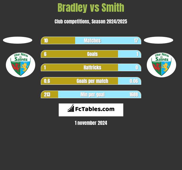 Bradley vs Smith h2h player stats