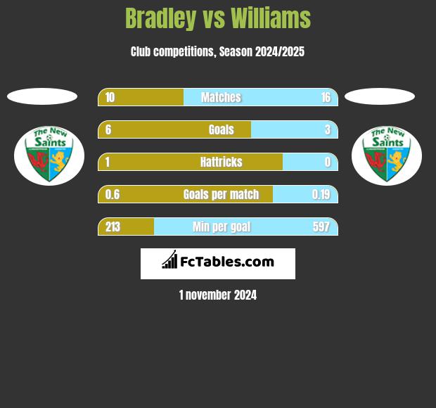 Bradley vs Williams h2h player stats