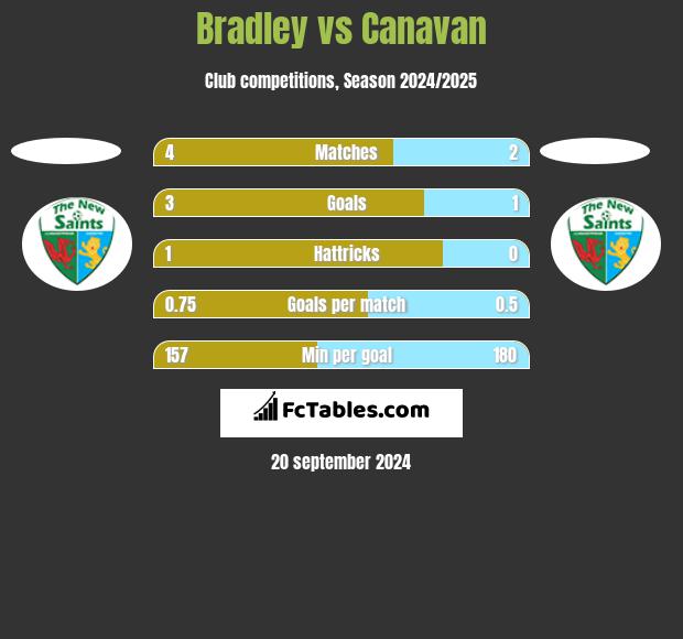 Bradley vs Canavan h2h player stats