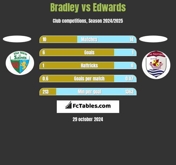 Bradley vs Edwards h2h player stats