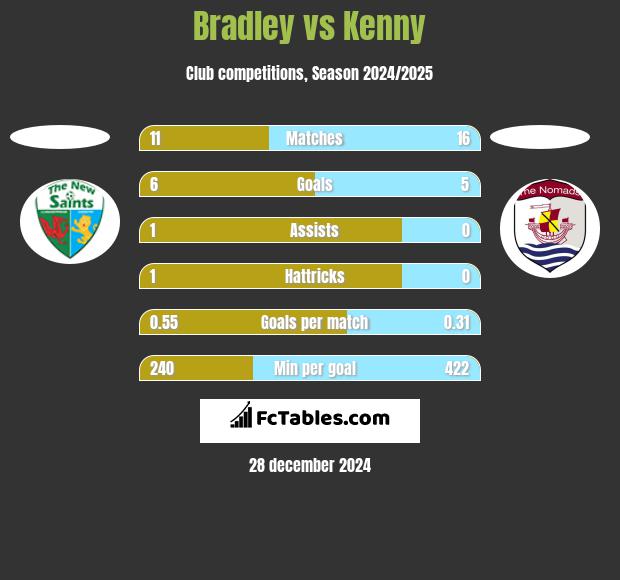 Bradley vs Kenny h2h player stats