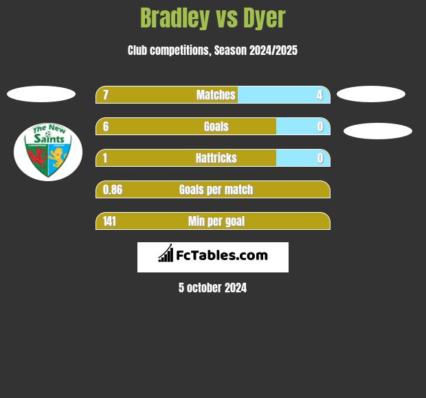 Bradley vs Dyer h2h player stats