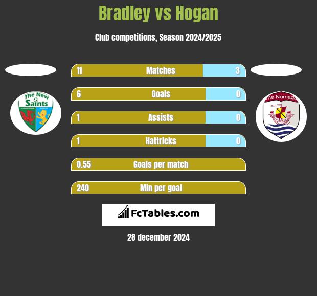 Bradley vs Hogan h2h player stats