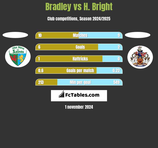 Bradley vs H. Bright h2h player stats