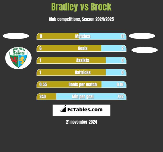 Bradley vs Brock h2h player stats