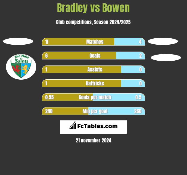 Bradley vs Bowen h2h player stats