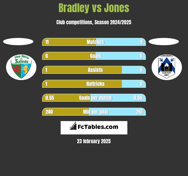 Bradley vs Jones h2h player stats