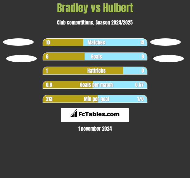 Bradley vs Hulbert h2h player stats