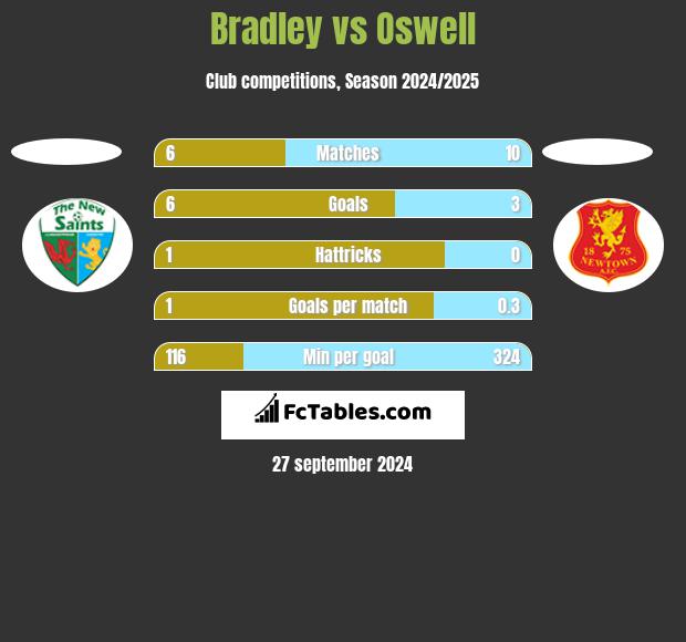 Bradley vs Oswell h2h player stats