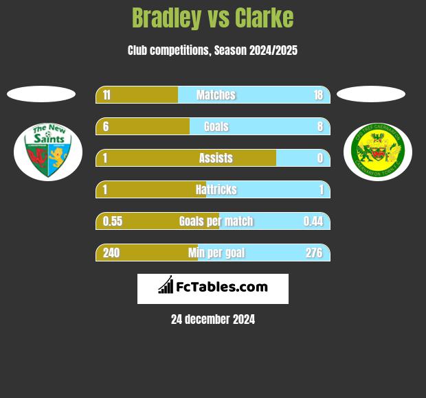 Bradley vs Clarke h2h player stats