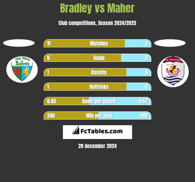 Bradley vs Maher h2h player stats