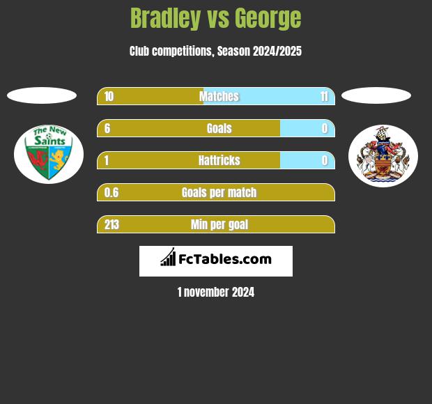 Bradley vs George h2h player stats