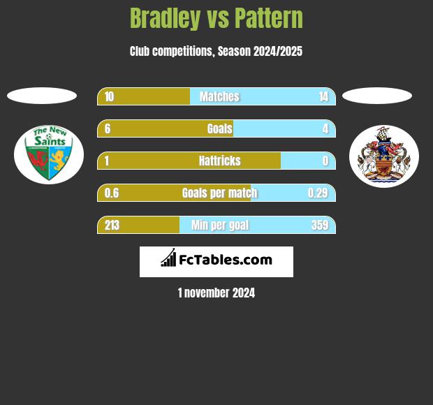 Bradley vs Pattern h2h player stats