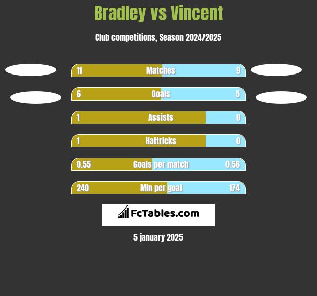 Bradley vs Vincent h2h player stats