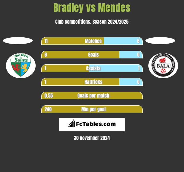 Bradley vs Mendes h2h player stats