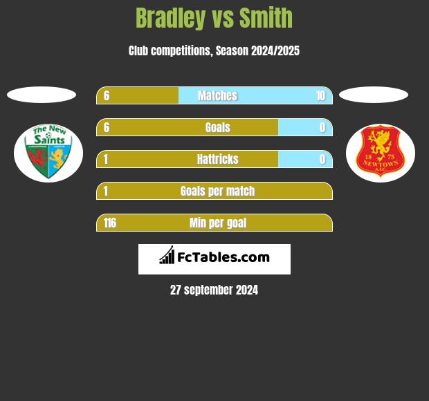 Bradley vs Smith h2h player stats