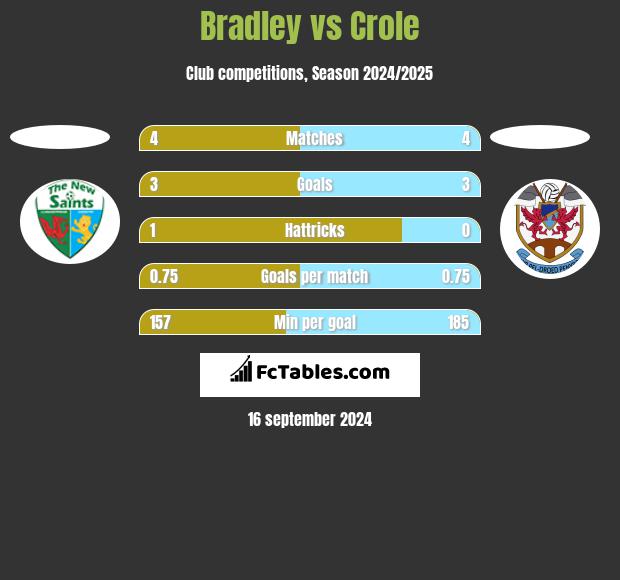 Bradley vs Crole h2h player stats