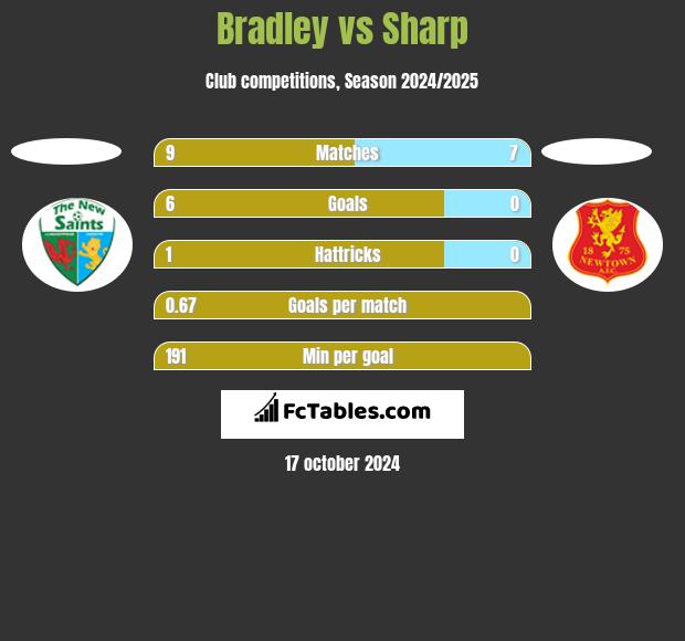 Bradley vs Sharp h2h player stats