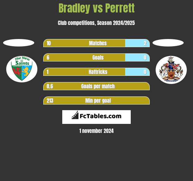 Bradley vs Perrett h2h player stats