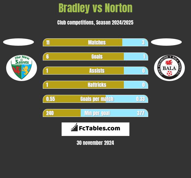 Bradley vs Norton h2h player stats