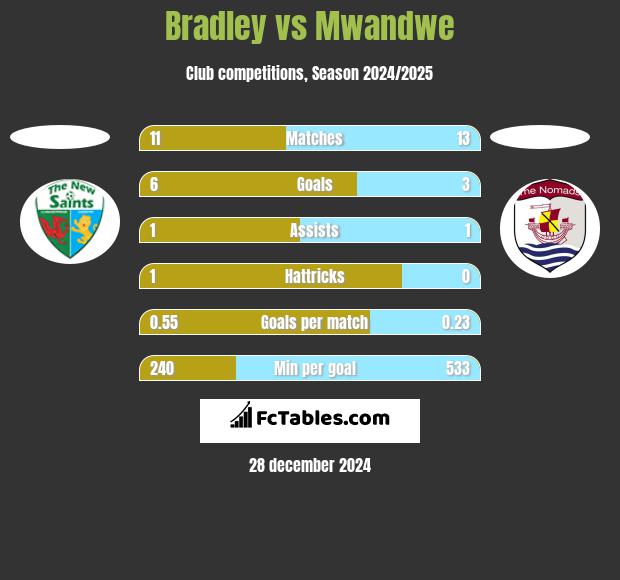 Bradley vs Mwandwe h2h player stats