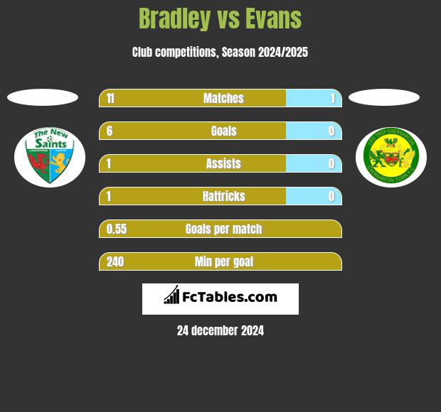 Bradley vs Evans h2h player stats