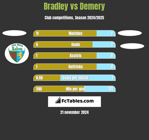 Bradley vs Demery h2h player stats