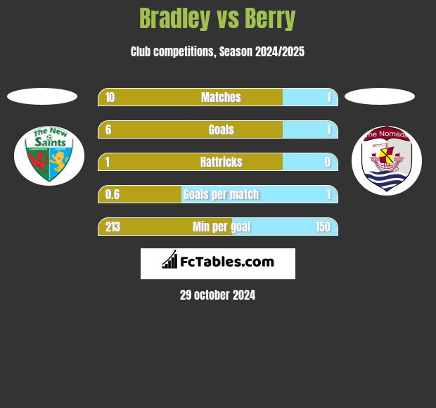 Bradley vs Berry h2h player stats