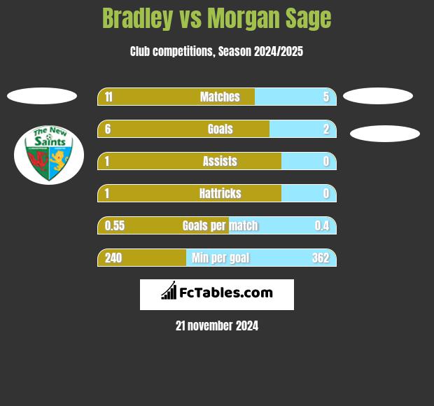 Bradley vs Morgan Sage h2h player stats