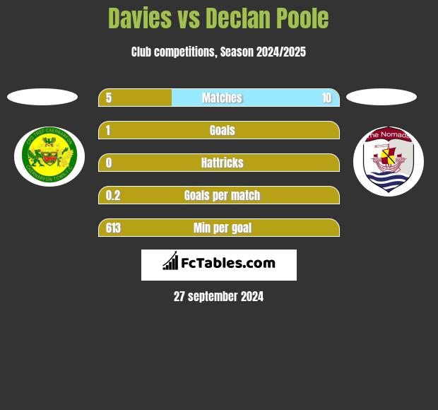 Davies vs Declan Poole h2h player stats