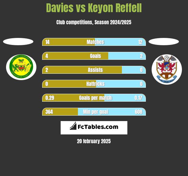 Davies vs Keyon Reffell h2h player stats