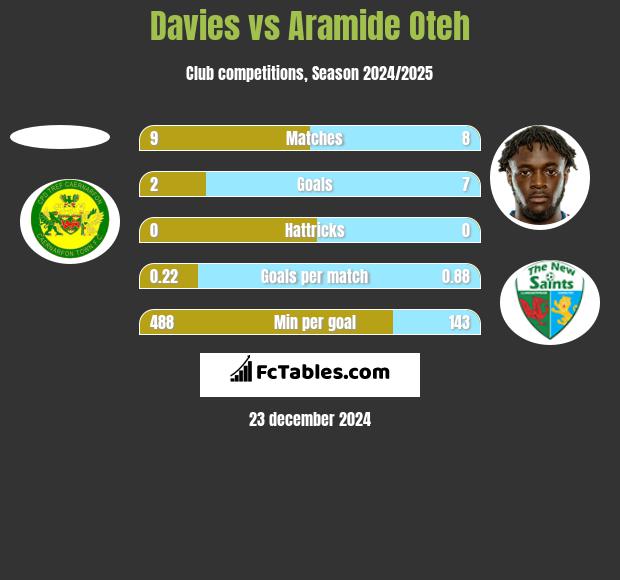 Davies vs Aramide Oteh h2h player stats