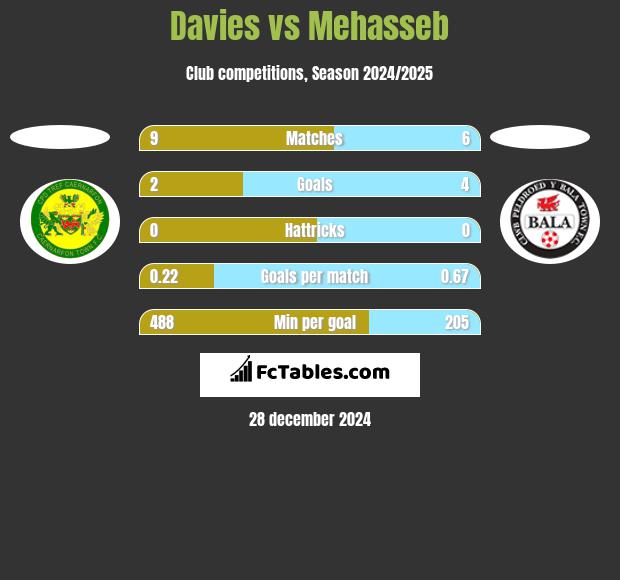 Davies vs Mehasseb h2h player stats