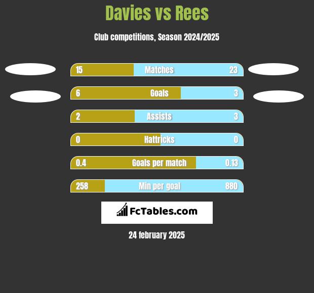 Davies vs Rees h2h player stats