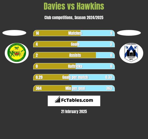 Davies vs Hawkins h2h player stats